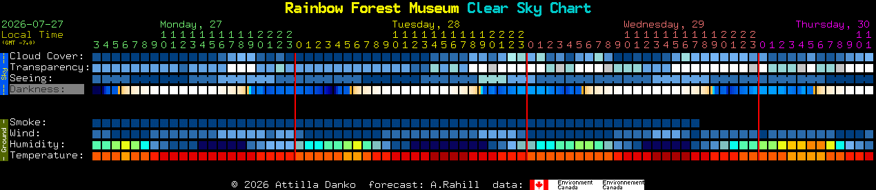 Current forecast for Rainbow Forest Museum Clear Sky Chart