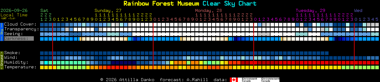 Current forecast for Rainbow Forest Museum Clear Sky Chart