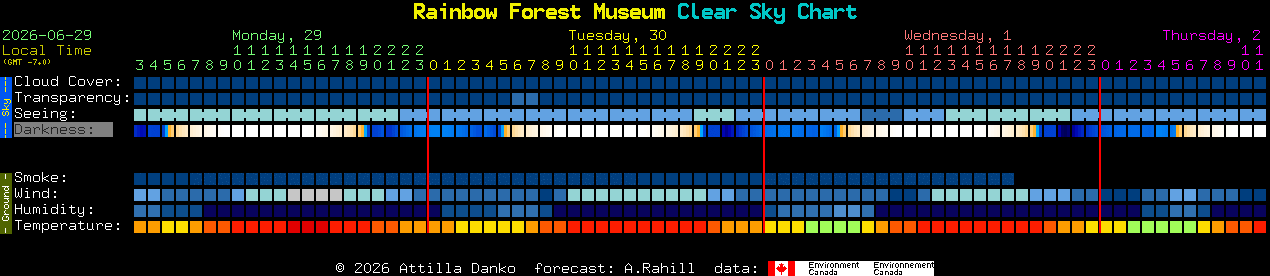 Current forecast for Rainbow Forest Museum Clear Sky Chart