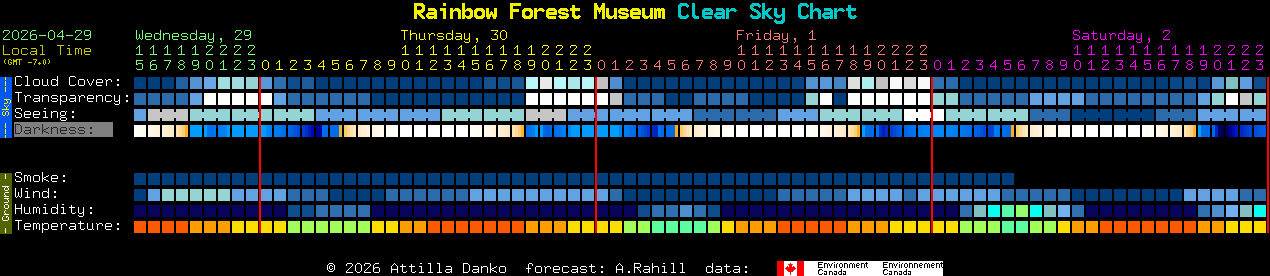 Current forecast for Rainbow Forest Museum Clear Sky Chart