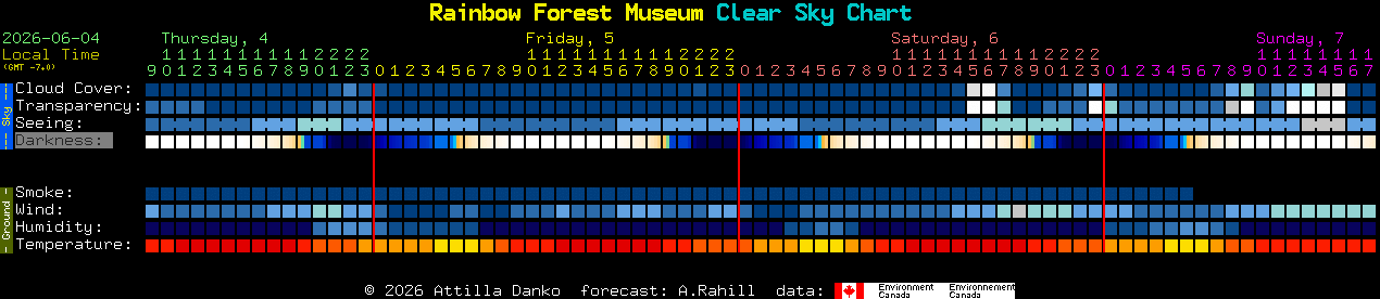 Current forecast for Rainbow Forest Museum Clear Sky Chart