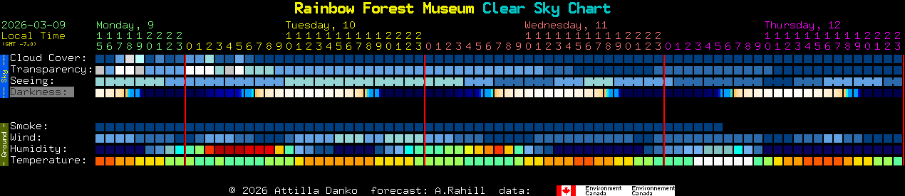 Current forecast for Rainbow Forest Museum Clear Sky Chart