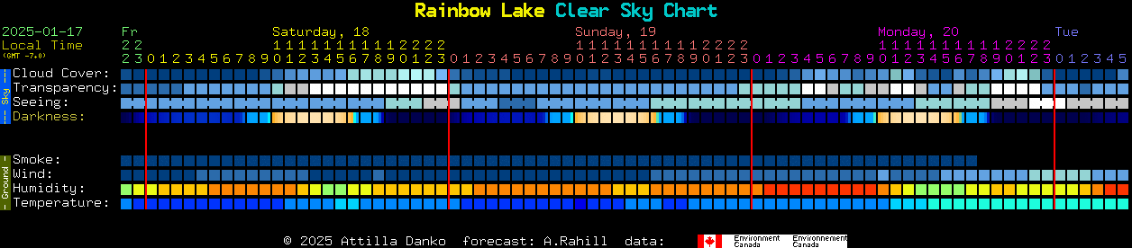 Current forecast for Rainbow Lake Clear Sky Chart