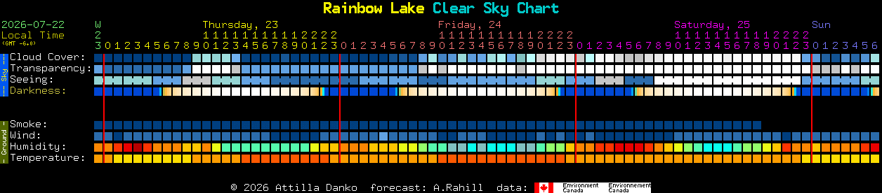 Current forecast for Rainbow Lake Clear Sky Chart