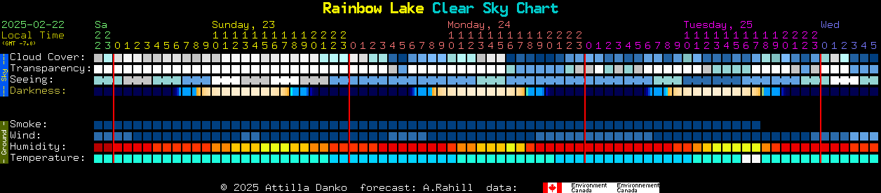 Current forecast for Rainbow Lake Clear Sky Chart