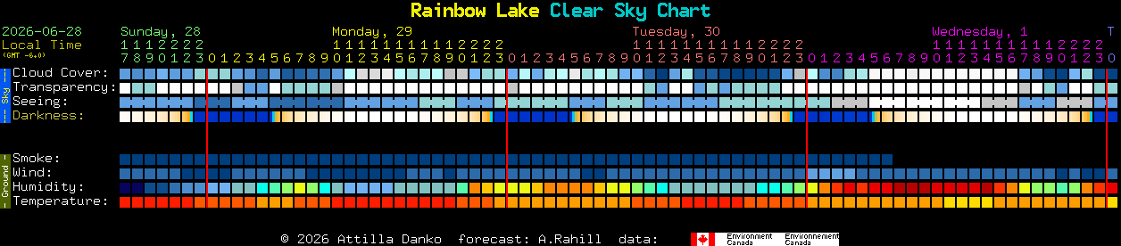 Current forecast for Rainbow Lake Clear Sky Chart