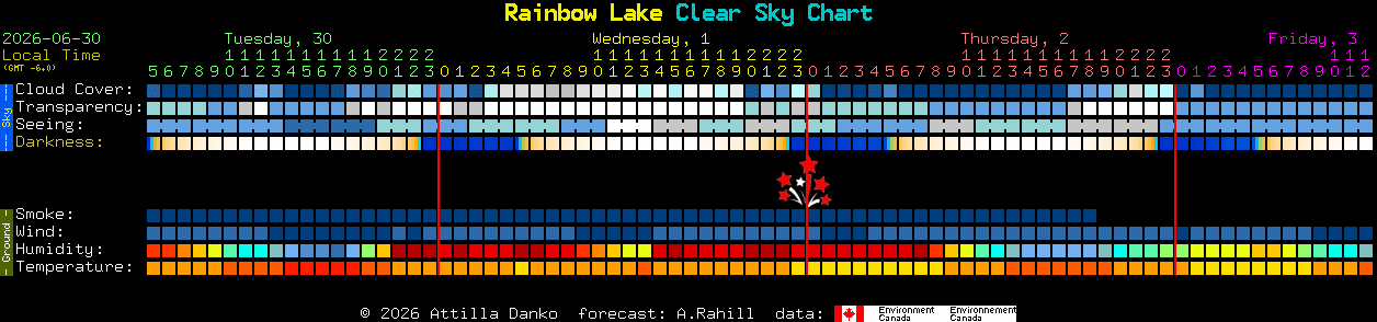 Current forecast for Rainbow Lake Clear Sky Chart