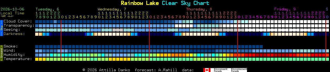 Current forecast for Rainbow Lake Clear Sky Chart