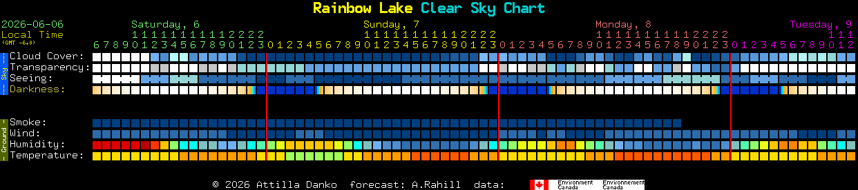 Current forecast for Rainbow Lake Clear Sky Chart