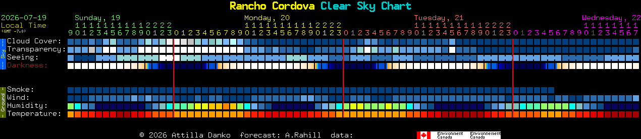 Current forecast for Rancho Cordova Clear Sky Chart