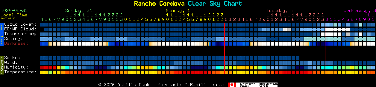 Current forecast for Rancho Cordova Clear Sky Chart