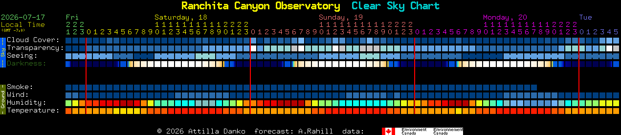 Current forecast for Ranchita Canyon Observatory Clear Sky Chart