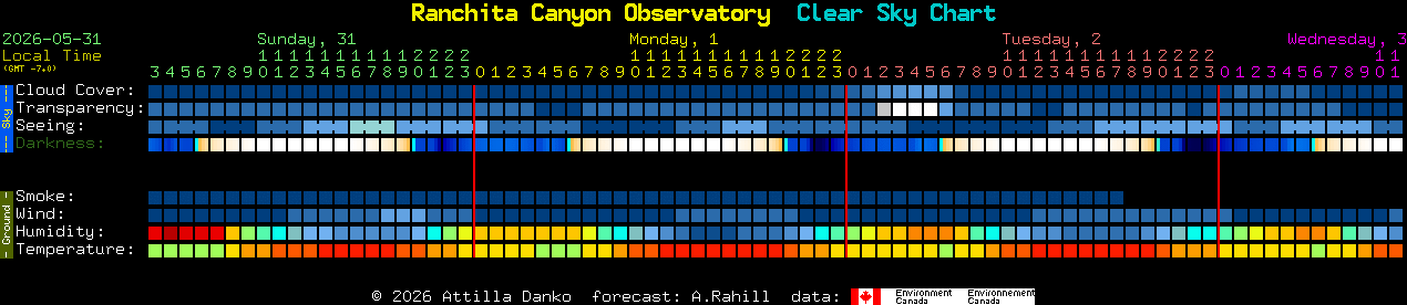 Current forecast for Ranchita Canyon Observatory Clear Sky Chart