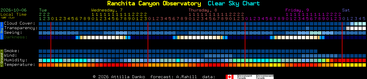 Current forecast for Ranchita Canyon Observatory Clear Sky Chart