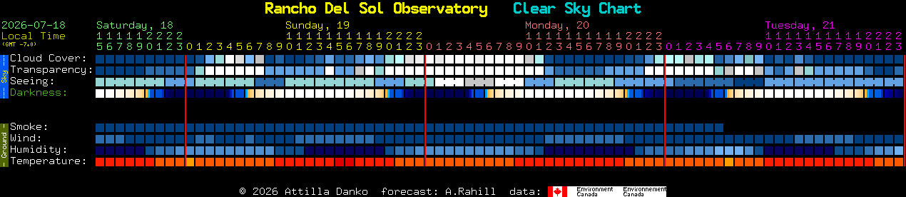 Current forecast for Rancho Del Sol Observatory Clear Sky Chart