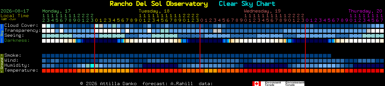 Current forecast for Rancho Del Sol Observatory Clear Sky Chart