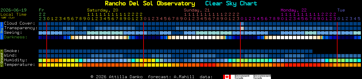 Current forecast for Rancho Del Sol Observatory Clear Sky Chart