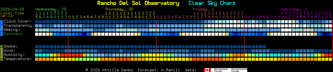 Current forecast for Rancho Del Sol Observatory Clear Sky Chart