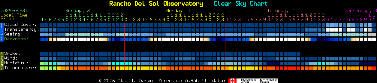 Current forecast for Rancho Del Sol Observatory Clear Sky Chart