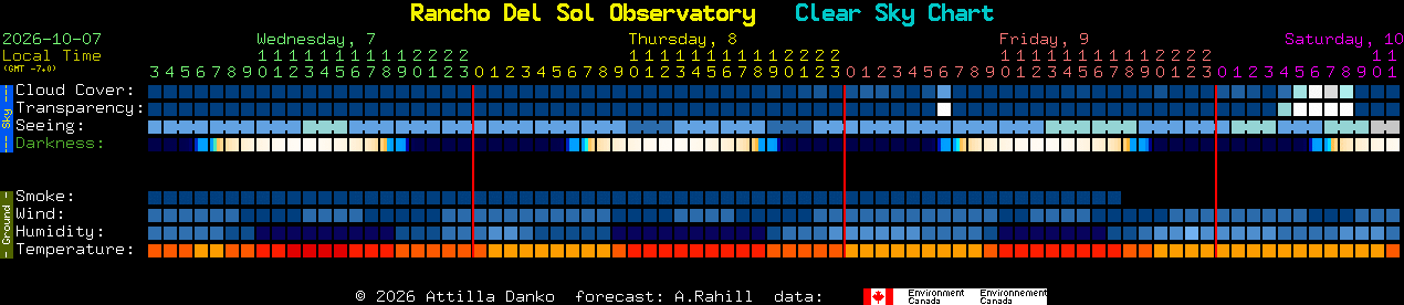 Current forecast for Rancho Del Sol Observatory Clear Sky Chart