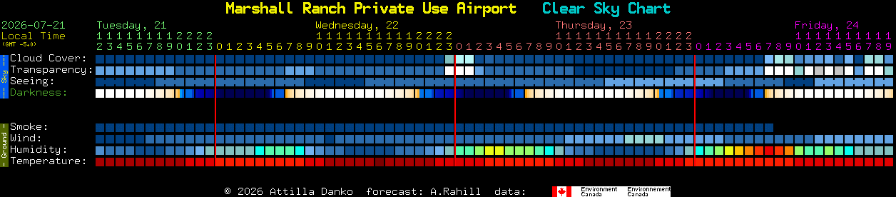 Current forecast for Marshall Ranch Private Use Airport Clear Sky Chart