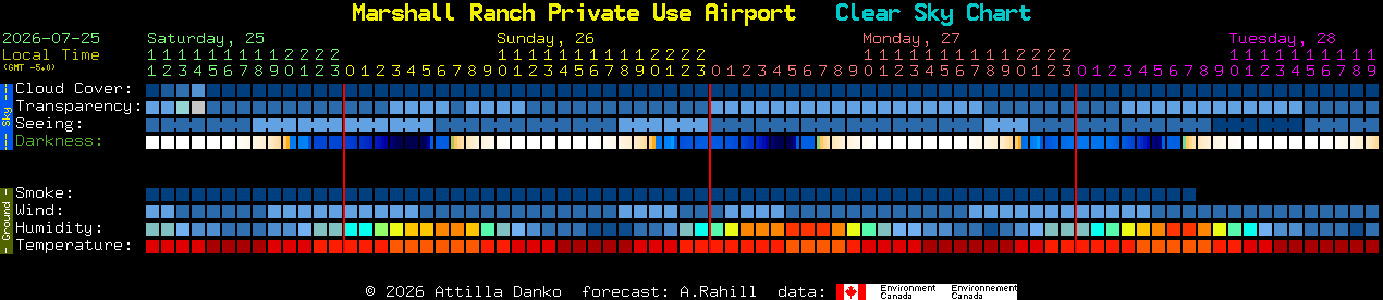Current forecast for Marshall Ranch Private Use Airport Clear Sky Chart