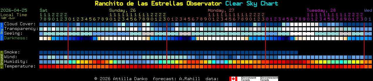 Current forecast for Ranchito de las Estrellas Observator Clear Sky Chart