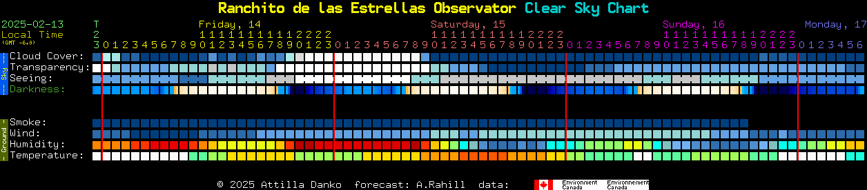 Current forecast for Ranchito de las Estrellas Observator Clear Sky Chart