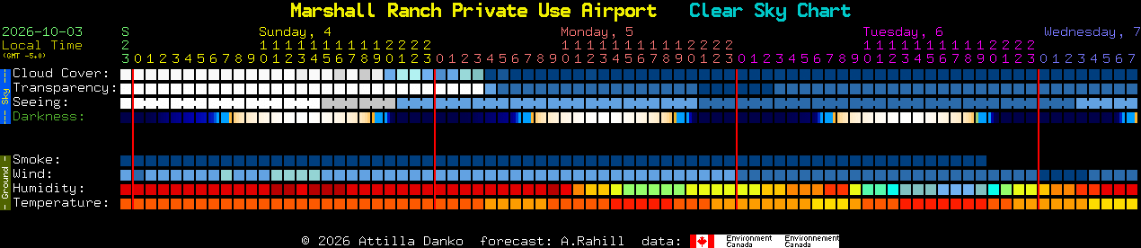 Current forecast for Marshall Ranch Private Use Airport Clear Sky Chart