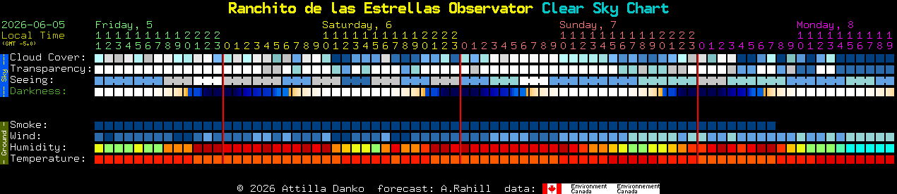 Current forecast for Ranchito de las Estrellas Observator Clear Sky Chart