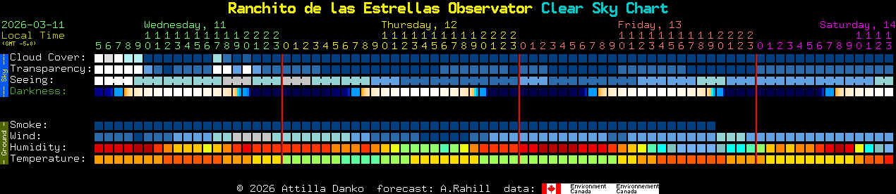 Current forecast for Ranchito de las Estrellas Observator Clear Sky Chart