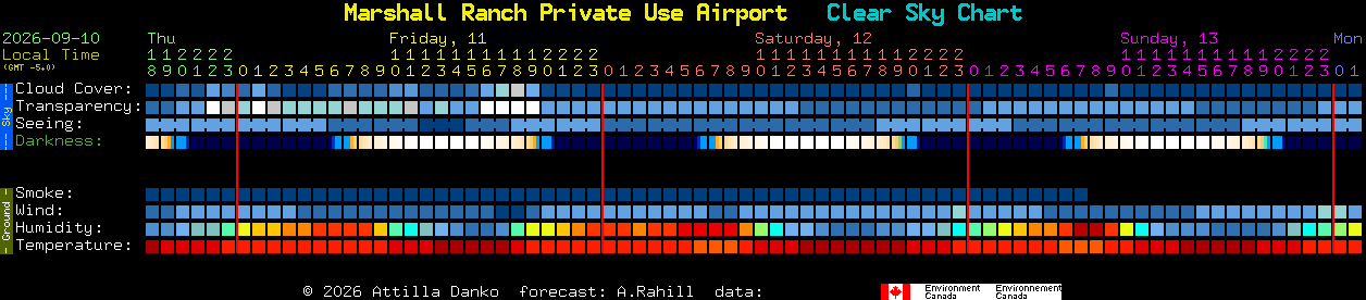 Current forecast for Marshall Ranch Private Use Airport Clear Sky Chart