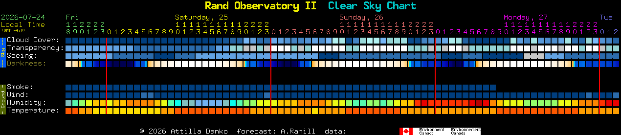 Current forecast for Rand Observatory II Clear Sky Chart