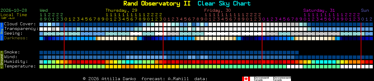 Current forecast for Rand Observatory II Clear Sky Chart