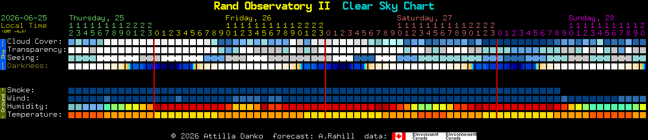 Current forecast for Rand Observatory II Clear Sky Chart