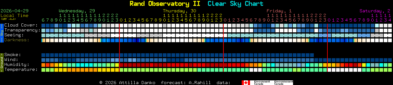 Current forecast for Rand Observatory II Clear Sky Chart