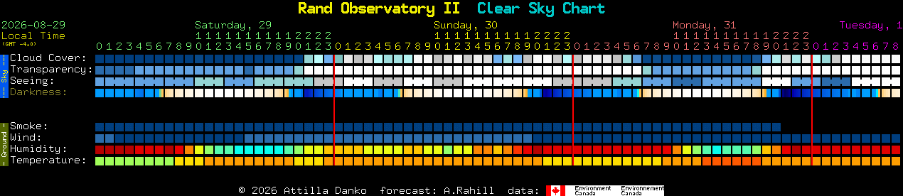 Current forecast for Rand Observatory II Clear Sky Chart