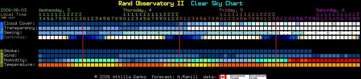 Current forecast for Rand Observatory II Clear Sky Chart