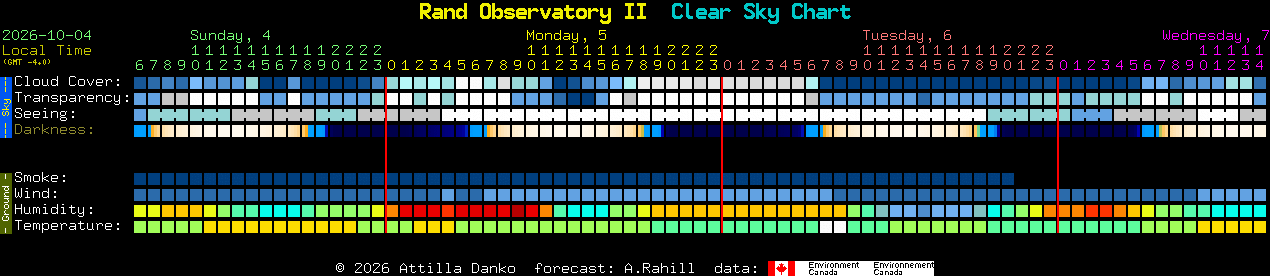Current forecast for Rand Observatory II Clear Sky Chart