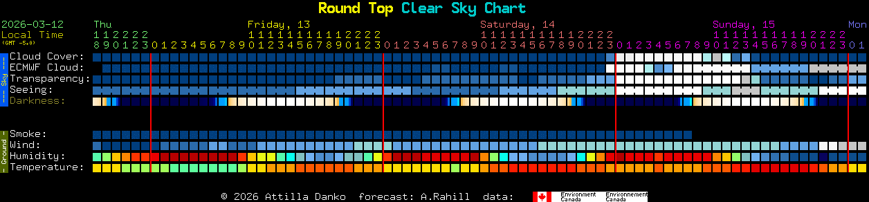 Current forecast for Round Top Clear Sky Chart