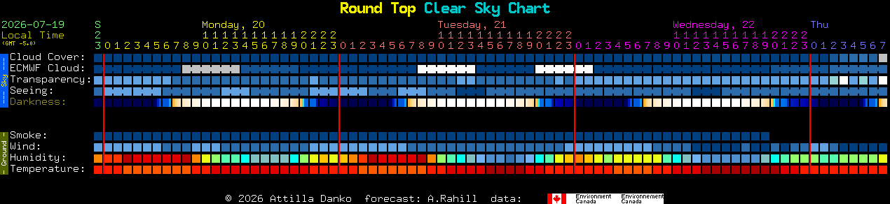 Current forecast for Round Top Clear Sky Chart