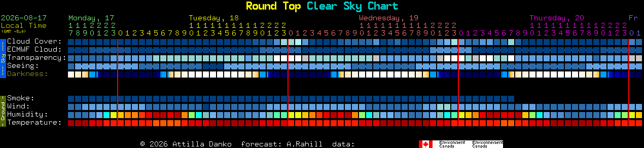 Current forecast for Round Top Clear Sky Chart