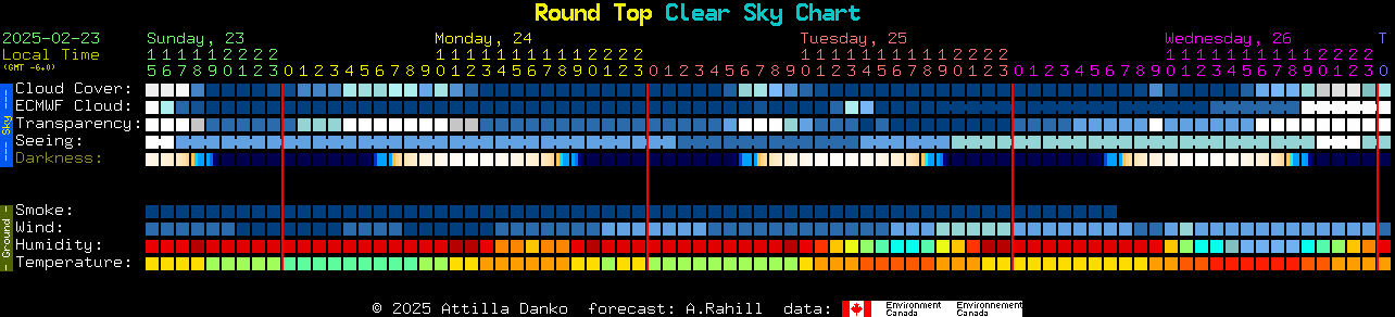 Current forecast for Round Top Clear Sky Chart