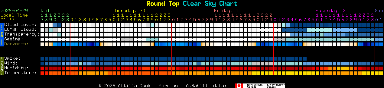 Current forecast for Round Top Clear Sky Chart