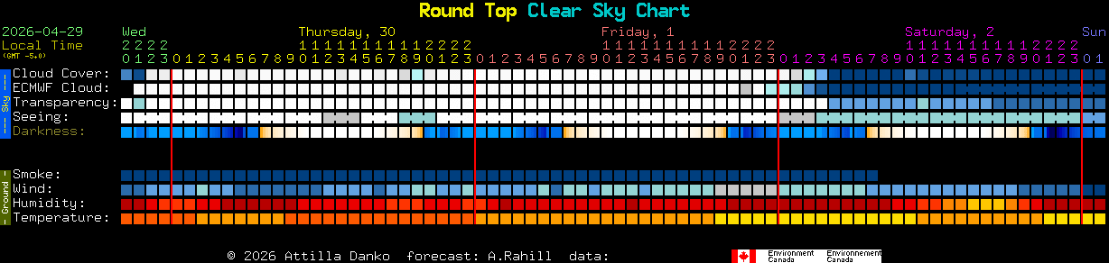 Current forecast for Round Top Clear Sky Chart