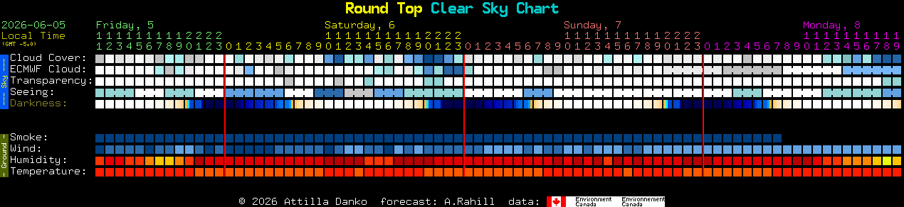 Current forecast for Round Top Clear Sky Chart