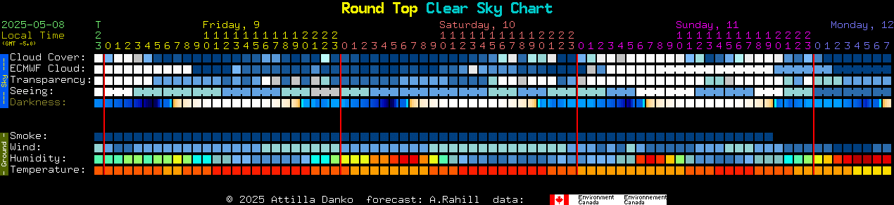 Current forecast for Round Top Clear Sky Chart