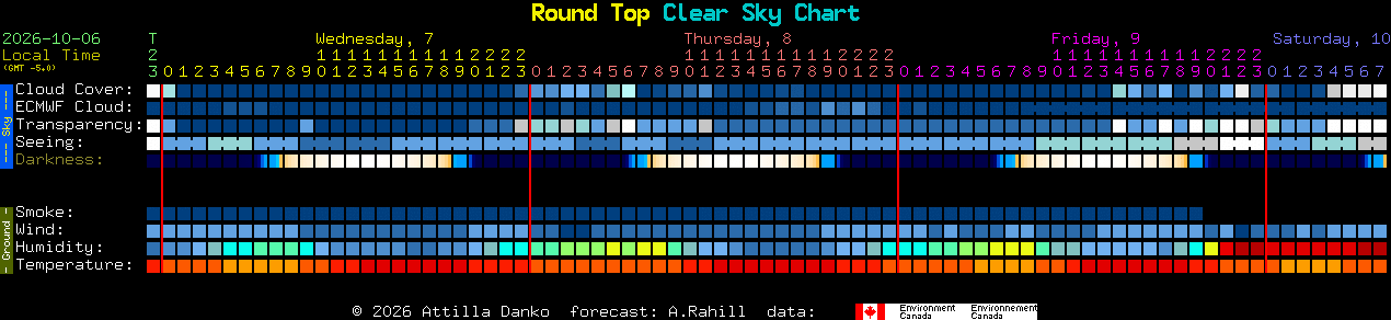 Current forecast for Round Top Clear Sky Chart