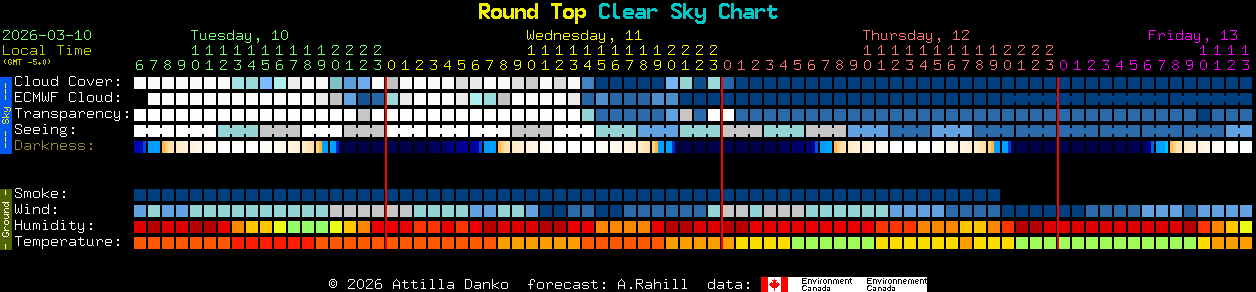 Current forecast for Round Top Clear Sky Chart