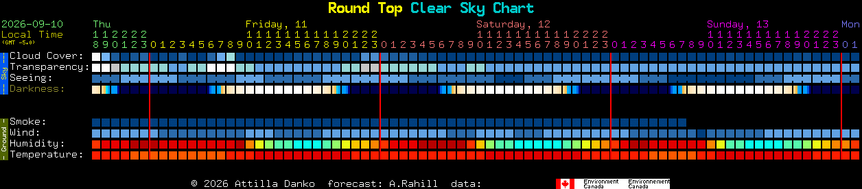 Current forecast for Round Top Clear Sky Chart